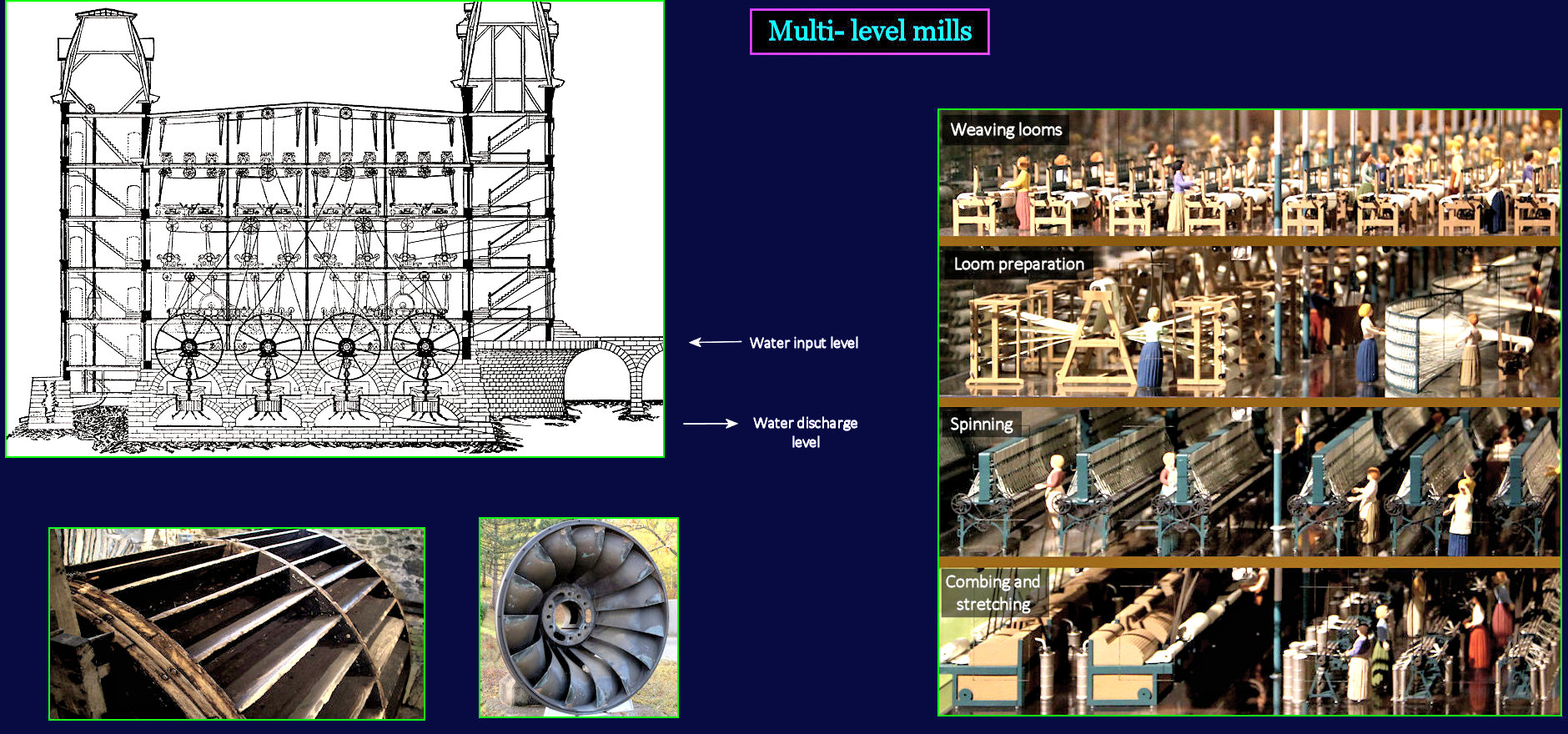 Textile mill layout, 1830s